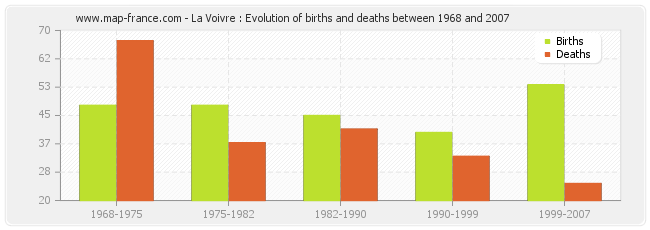 La Voivre : Evolution of births and deaths between 1968 and 2007